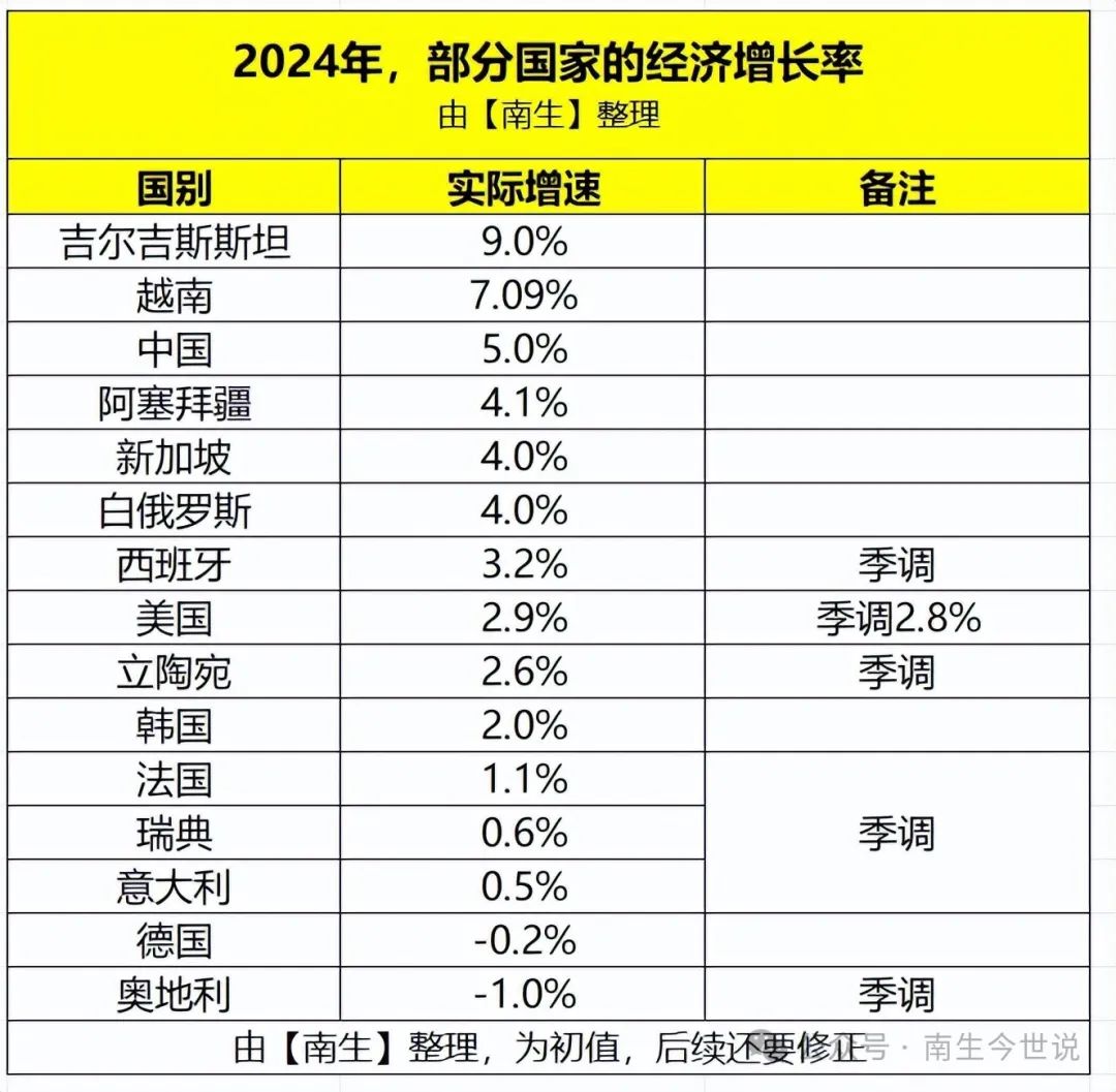 中、美、德、法、意、韩、越南、西班牙等15国2024年GDP增速分享- 6G技术网【官网】www.6gjs.com