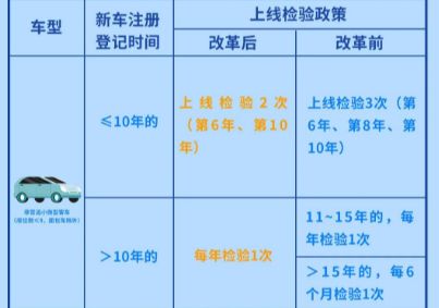 15年以上小车年检规定-有驾