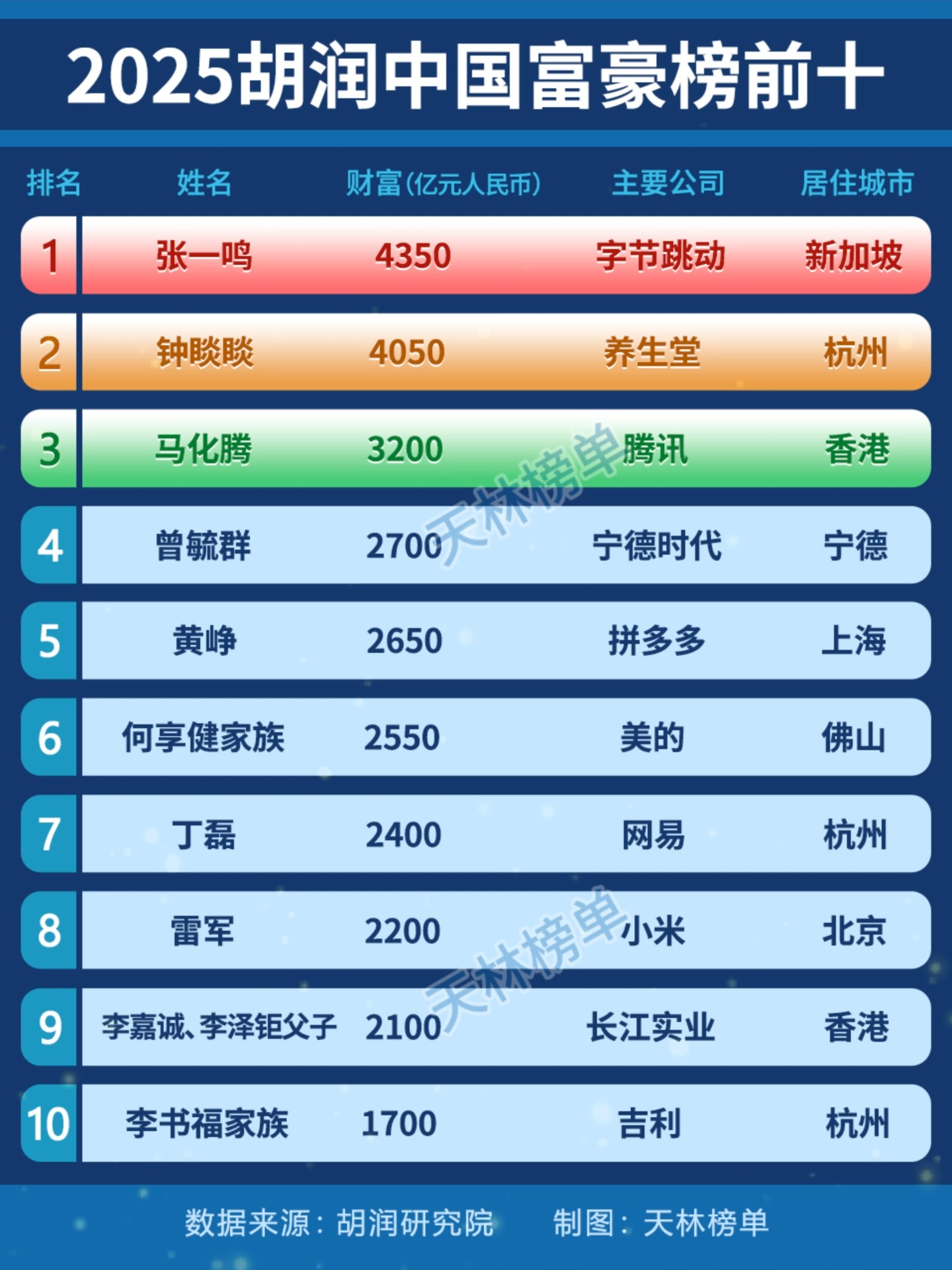 2025胡润中国富豪榜：张一鸣榜首，雷军进前十- 6G技术网【官网】www.6gjs.com